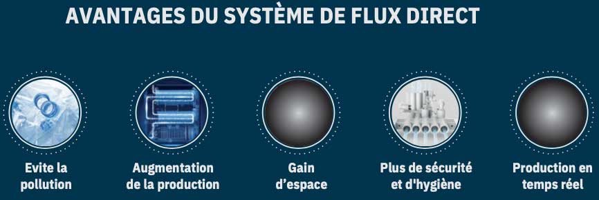 Avantages osmoseur flux direct